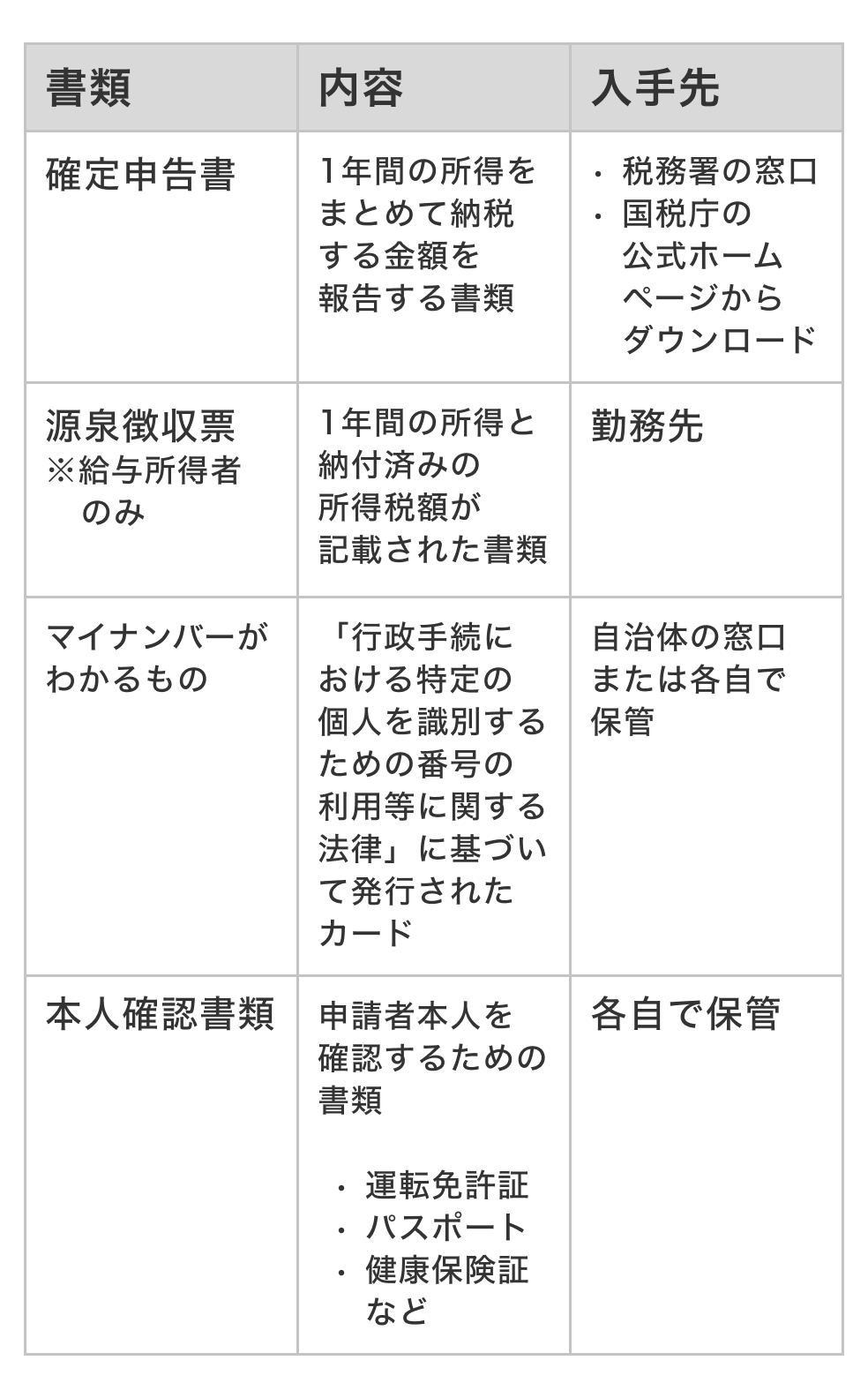 表：＜必要な書類の内容と入手先＞ 確定申告書：1年間の所得をまとめて納税する金額を報告する書類。入手先：税務署の窓口 国税庁の公式ホームページからダウンロード／ 源泉徴収票（※給与所得者のみ）：1年間の所得と納付済みの所得税額が記載された書類。入手先：勤務先／ マイナンバーがわかるもの：「行政手続における特定の個人を識別するための番号の利用等に関する法律」に基づいて発行されたカード。入手先：自治体の窓口または各自で保管／ 本人確認書類：申請者本人を確認するための書類。例）運転免許証、パスポート。健康保険証など。入手先：各自で保管