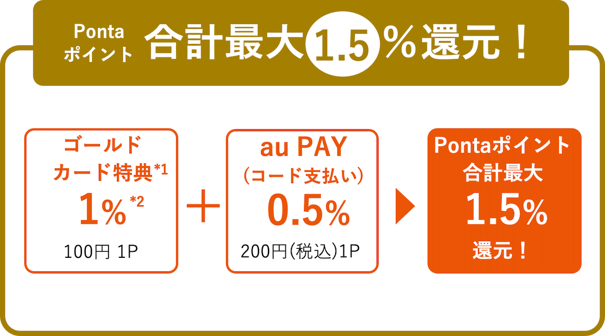 au PAY 残高チャージ+コード支払いで合計最大1.5%をPontaポイントに還元