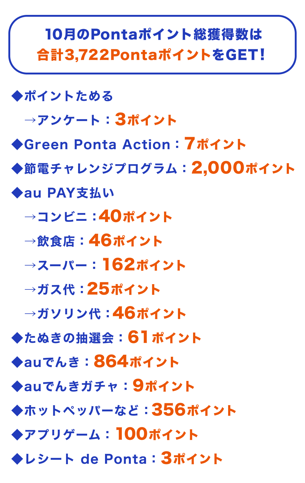 合計3,722PontaポイントをGET！
◆ポイントためる
　→アンケート：3ポイント
◆Green Ponta Action ：7ポイント
◆節電チャレンジプログラム：2,000ポイント
◆au PAY支払い
→コンビニ：40ポイント
→飲食店：46ポイント
→スーパー：162ポイント
→ガス代：25ポイント
→ガソリン代：46ポイント
◆たぬきの抽選会：61ポイント
◆auでんき：864ポイント
◆auでんきガチャ：9ポイント
◆ホットペッパーなど：356ポイント
◆アプリゲーム：100ポイント
◆レシート de Ponta：3ポイント