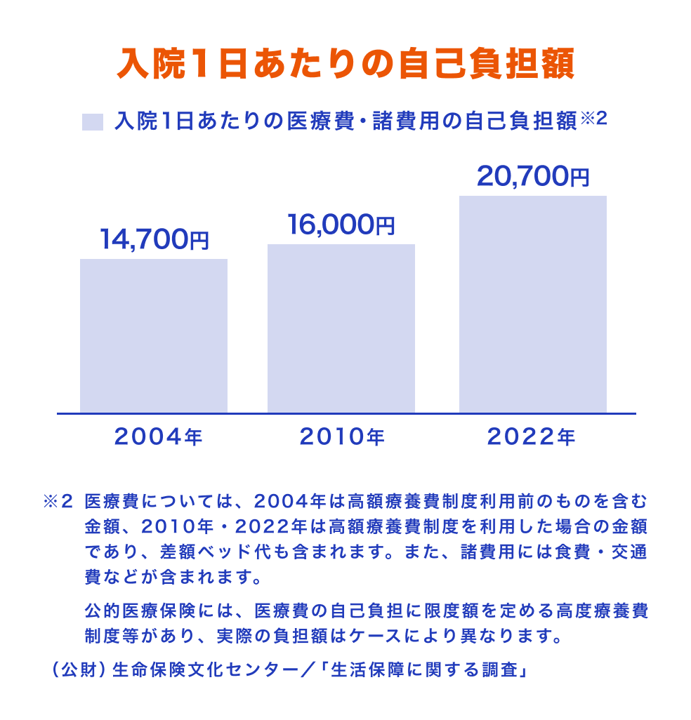 画像：入院1日あたりの自己負担額