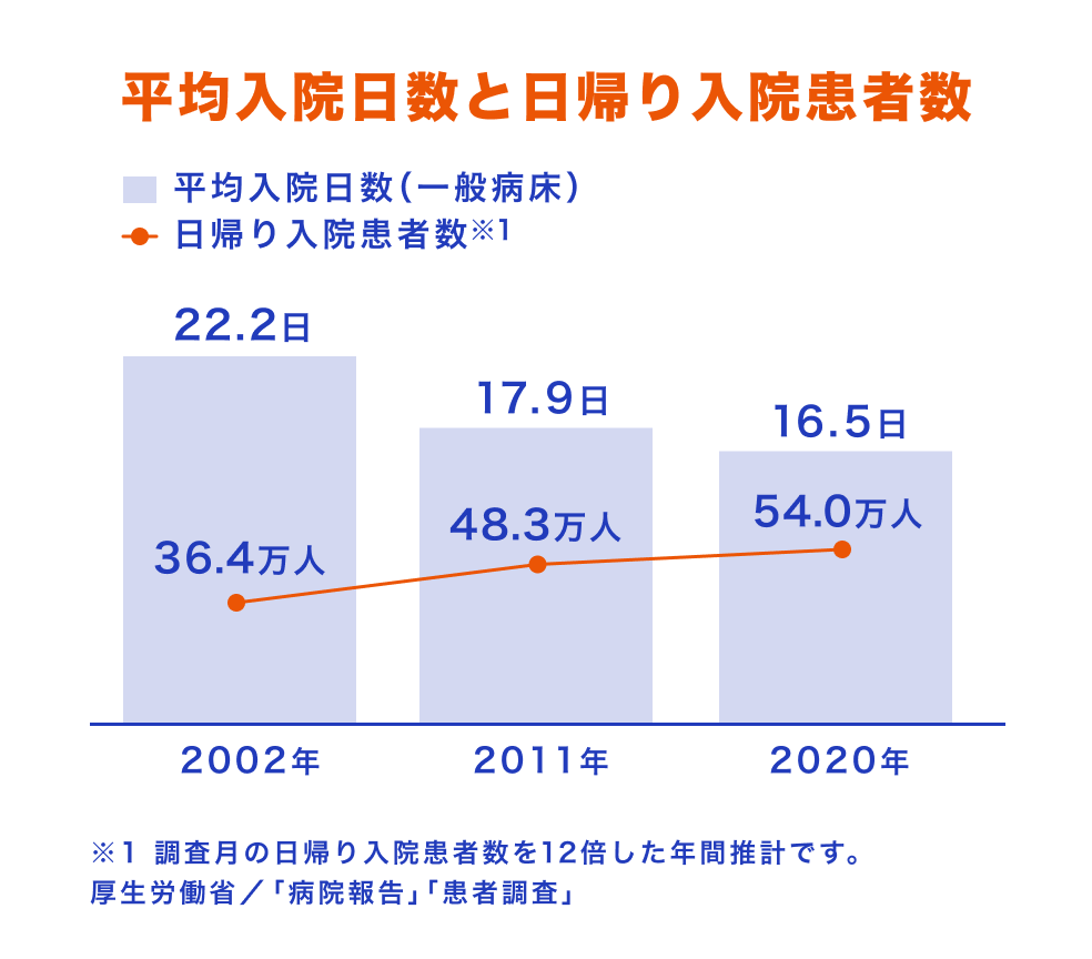 画像：平均入院日数を日帰り入院患者数