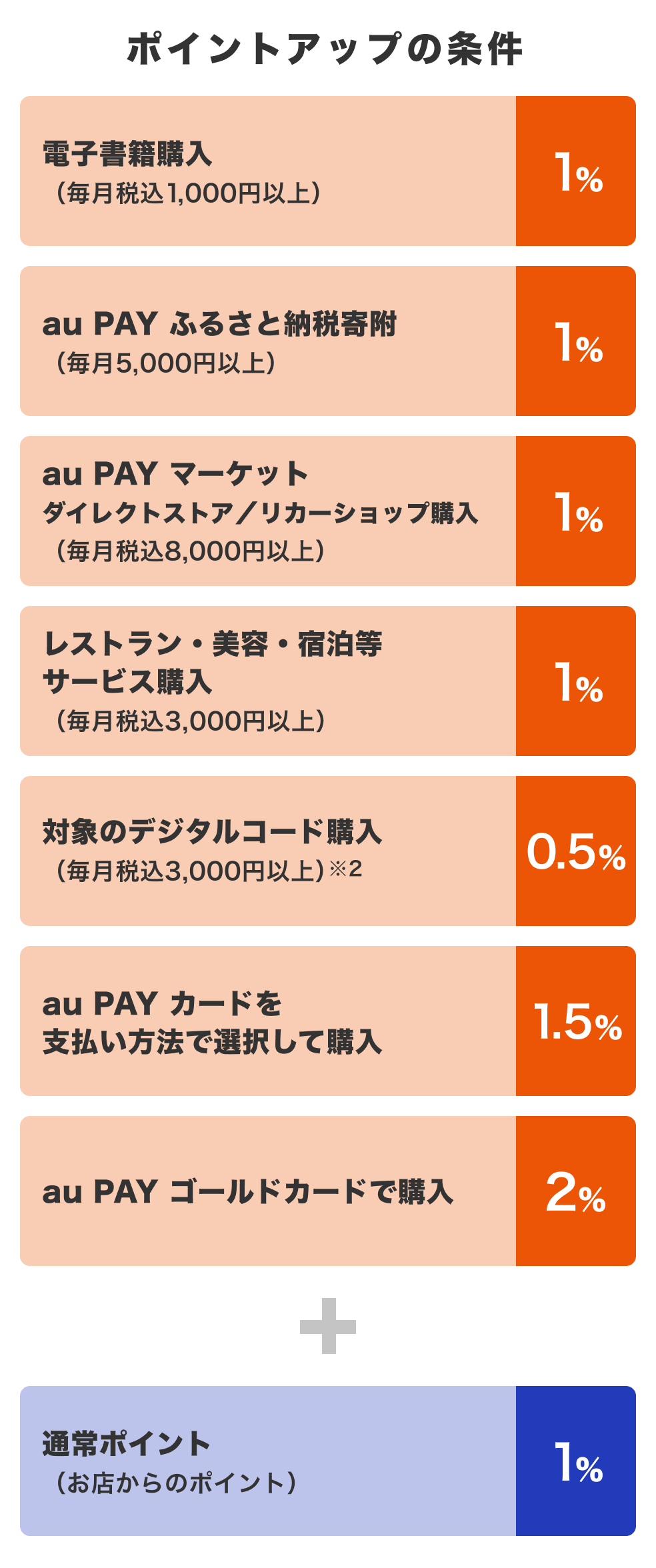 <ポイントアップの条件>電子書籍購入(毎月税込1,000円以上)1%/au PAY ふるさと納税寄附(毎月5,000円以上)1%/au PAY マーケット ダイレクトストア・リカーショップ(毎月税込8,000円以上)1%/レストラン・美容・宿泊等サービス購入(毎月税込3,000円以上)1%/対象のデジタルコード購入(毎月税込3,000円以上)0.5%/au PAY カードを支払い方法で選択して購入 1.5%/au PAY ゴールドカード 2% + 通常ポイント(お店からのポイント)1%