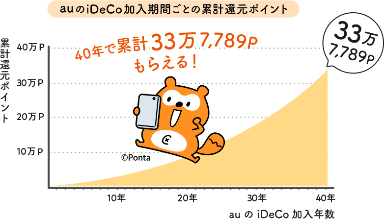 画像:<auのiDeCo加入期間ごとの累計還元ポイントをグラフ化>40年で累計33万7,789Pontaポイントもらえる!