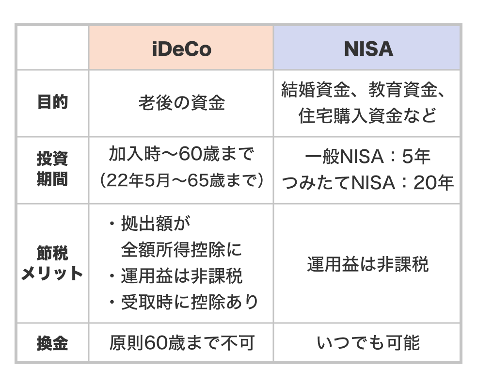 画像:<iDeCoとNISAの違い>目的:i→老後の資金 N→結婚資金、教育資金、住宅購入資金/投資期間:i→加入時~60歳まで(22年5月~65歳まで) N→一般NISAは5年、つみたてNISAは20年/節税メリット:i→拠出額が全額所得控除に・運用益は非課税・受取時に控除あり N→運用益は非課税/換金:i→原則60歳まで不可 N→いつでも可能