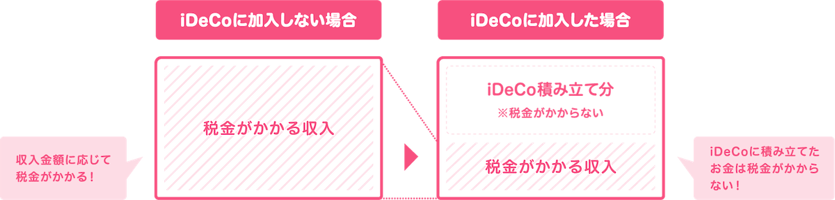 画像:iDeCoに加入しないと収入金額すべてに税金がかかるが、加入した場合は収入金額の中でiDeCoで積み立てた分は税金がかからない