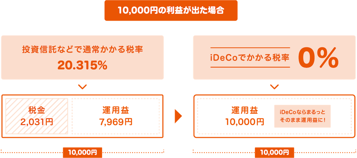 画像:<10,000円の利益が出た場合>通常は税金2,031円(税率20.315%)がかかるので運用益は7,969円となるが、iDeCoは10,000円まるっとそのまま運用益となる