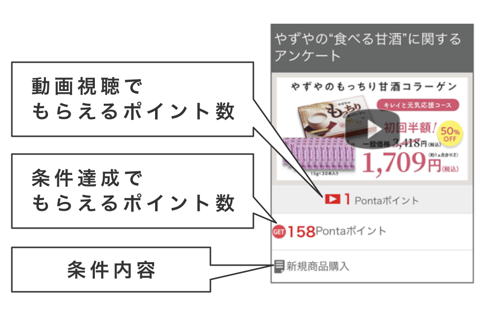 画像:CM一覧の見方を説明。ひとつのCM枠に「動画視聴でもらえるポイント数」「条件達成でもらえるポイント数」「条件内容」が記載されている。
