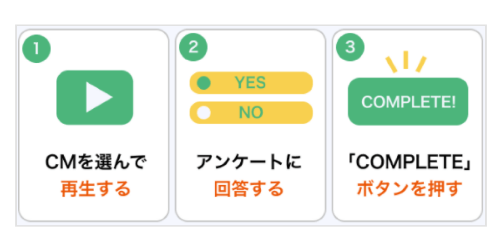 図:<CMでポイントをもらうまでの流れ>①CMを選んで再生する ②アンケートに回答する ③「COMPLETE」ボタンを押す
