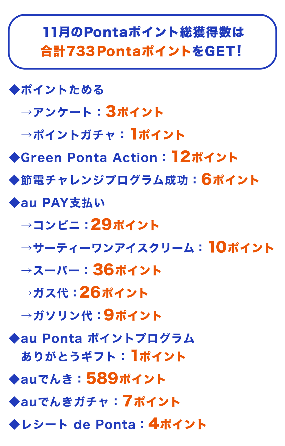 合計733PontaポイントをGET！
◆ポイントためる
　→アンケート：3ポイント
　→ポイントガチャ：1ポイント
◆Green Ponta Action ：12ポイント
 ◆節電チャレンジプログラム成功：6ポイント
◆au PAY支払い
 →コンビニ：29ポイント
 →サーティーワンアイスクリーム：10ポイント
 →スーパー：36ポイント
 →ガス代：26ポイント
 →ガソリン代：9ポイント
◆au Ponta ポイントプログラムありがとうギフト：1ポイント
◆auでんき：589ポイント
◆auでんきガチャ：7ポイント
◆レシート de Ponta：4ポイント