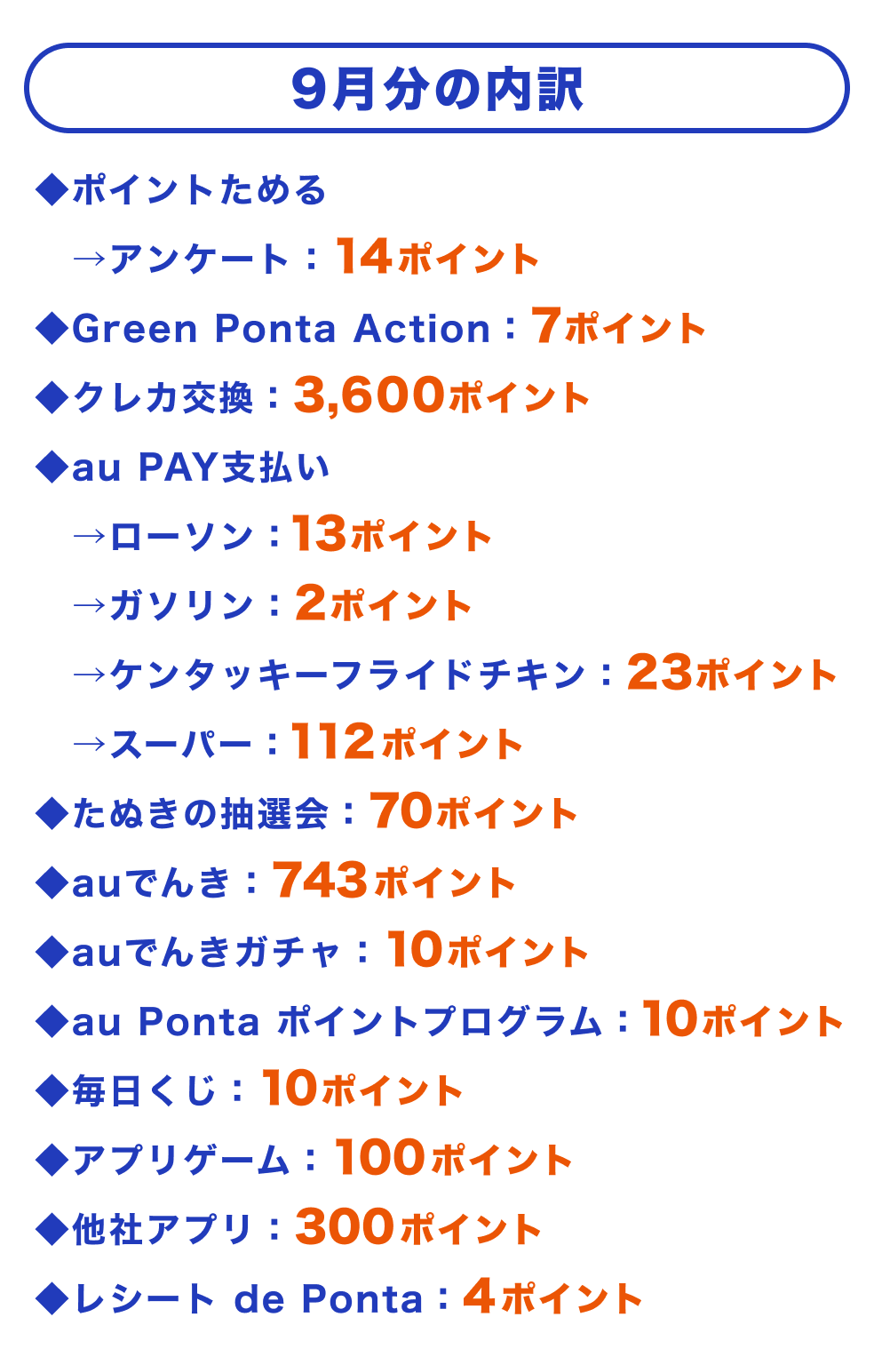 ~9月分の内訳~
◆ポイントためる
→アンケート:14ポイント
◆Green Ponta Action :7ポイント
◆クレカ交換:3600ポイント
◆au PAY支払い
→ローソン:13ポイント
→ガソリン:2ポイント
→ケンタッキーフライドチキン:23ポイント
→スーパー:112ポイント
◆たぬきの抽選会:70ポイント
◆auでんき:743ポイント
◆auでんきガチャ:10ポイント
◆au Ponta ポイントプログラム:10ポイント
◆毎日くじ:10ポイント
◆アプリゲーム:100ポイント
◆他社アプリ:300ポイント
◆レシート de Ponta:4ポイント