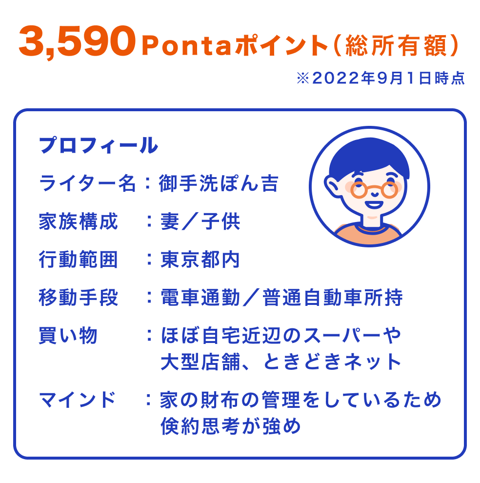 総額はPonta3,590ポイント※2022年9月1日時点・ライター名:御手洗ぽん吉・家族構成:妻/子供・行動範囲:東京都内・移動手段:電車通勤/普通自動車所持・買い物:ほぼ自宅近辺のスーパーや大型店舗、ときどきネット・マインド:家の財布の管理をしているため、倹約思考が強め