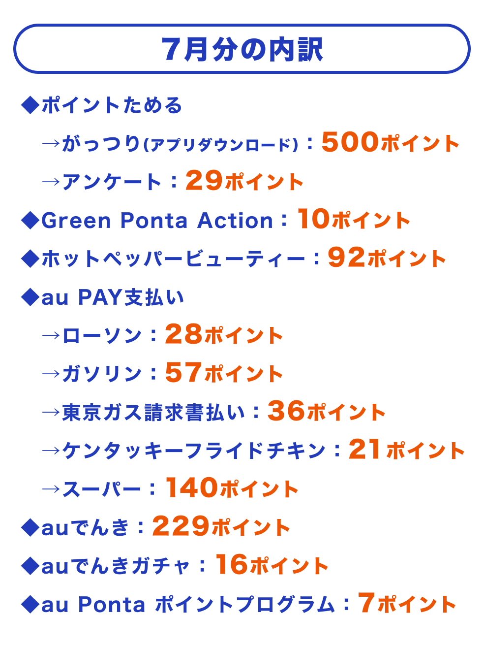 ◆ポイントためる →がっつり(アプリダウンロード):500ポイント →アンケート:29ポイント ◆Green Ponta Action:10ポイント ◆ホットペッパービューティー:92ポイント ◆au PAY支払い →ローソン:28ポイント →ガソリン:57ポイント →東京ガス請求書払い:36ポイント →ケンタッキーフライドチキン:21ポイント →スーパー:140ポイント ◆auでんき:229ポイント ◆auでんきガチャ:16ポイント ◆au Ponta ポイントプログラム:7ポイント