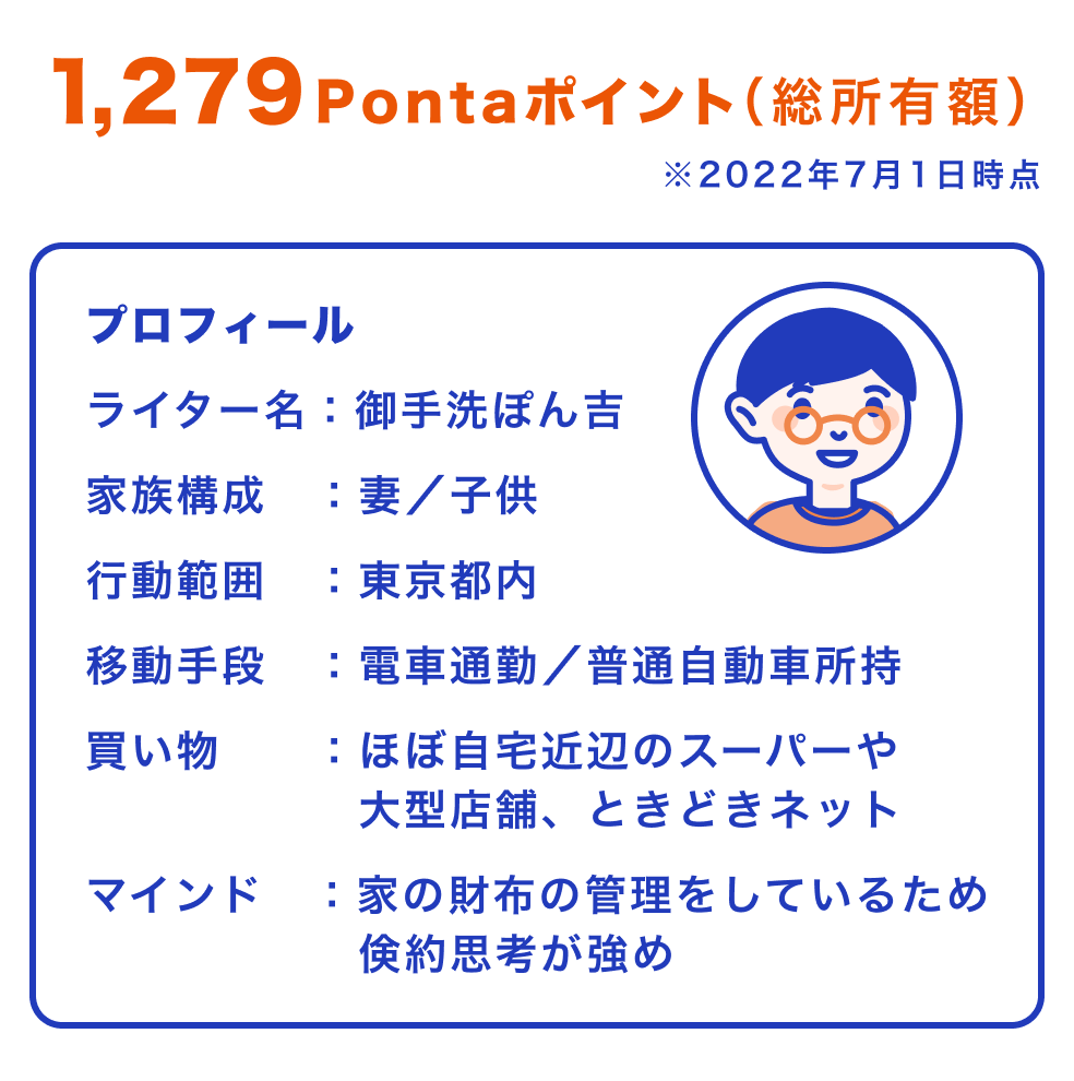 総所有額1,279Pontaポイント※2022年7月1日時点・ライター名:御手洗ぽん吉・家族構成:妻/子供・行動範囲:東京都内・移動手段:電車通勤/普通自動車所持 ・買い物:ほぼ自宅近辺のスーパーや大型店舗、ときどきネット・マインド:家の財布の管理をしているため、倹約思考が強め