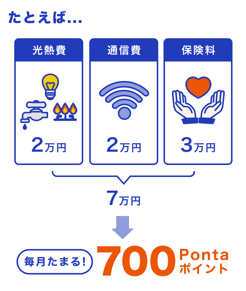 画像：たとえば…光熱費2万円＋通信費2万円＋保険料3万円→合計7万円…ということは、700Pontaポイントが毎月たまる！