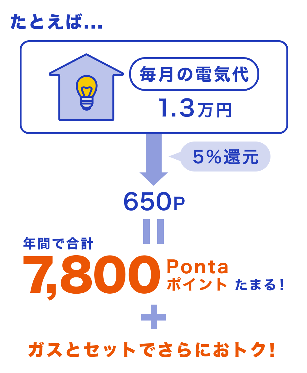 画像：たとえば…毎月の電気代が1.3万円とすると、5％還元で650Pontaポイントがもらえる。…ということは、年間で合計7,800Pontaポイントもたまる！　＋　ガスとセットでさらにおトク