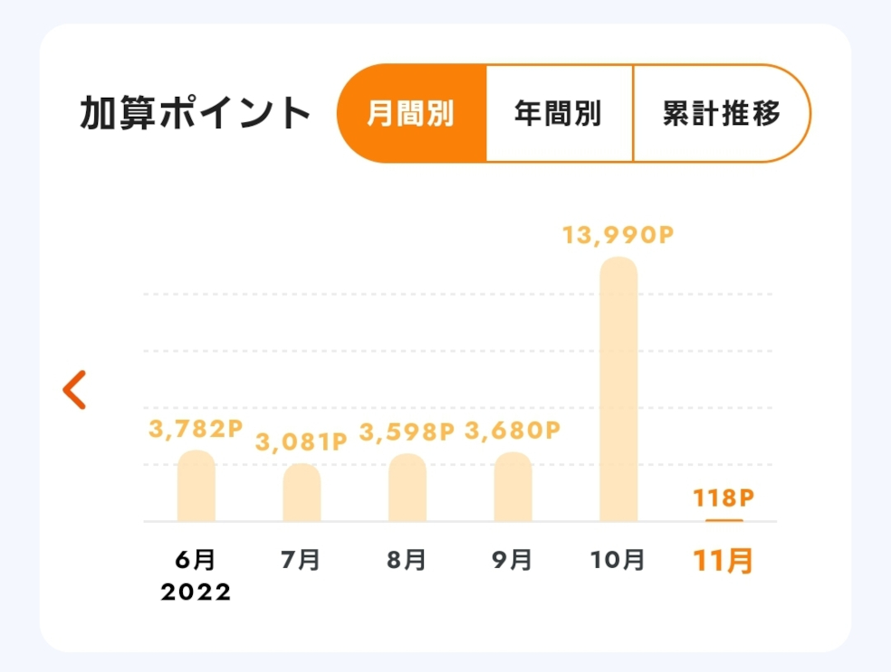 加算ポイント 月間別