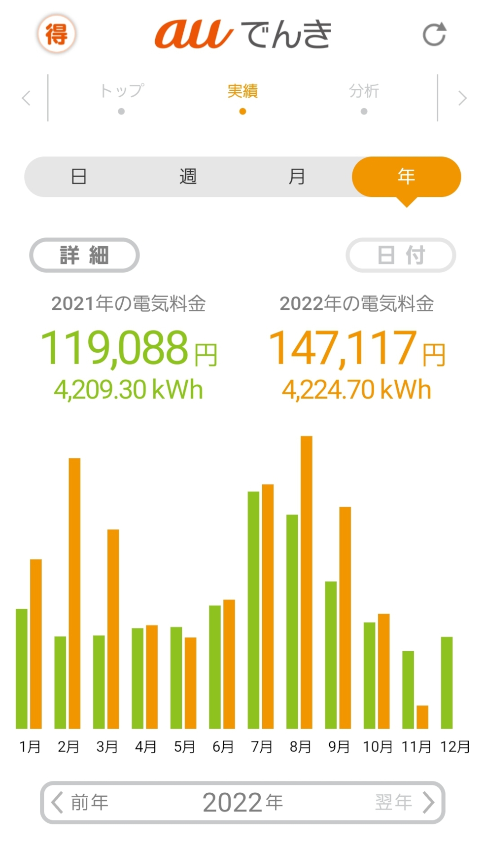 auでんき 2021年の電気料金119,088円 2022年の電気料金147,117円