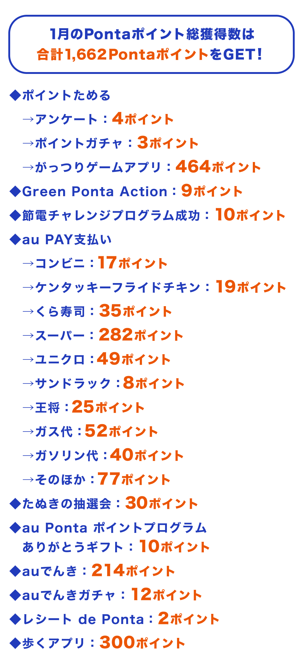 合計1,662PontaポイントをGET！
◆ポイントためる
　→アンケート：4ポイント
　→ポイントガチャ：3ポイント
　→がっつりゲームアプリ：464ポイント
◆Green Ponta Action：9ポイント
◆節電チャレンジプログラム成功：10ポイント
◆au PAY支払い
 →コンビニ：17ポイント
 →ケンタッキーフライドチキン：19ポイント
 →くら寿司：35ポイント
 →スーパー：282ポイント
 →ユニクロ：49ポイント
 →サンドラック：8ポイント
 →王将：25ポイント
 →ガス代：52ポイント
 →ガソリン代：40ポイント
 →そのほか：77ポイント
◆たぬきの抽選会：30ポイント
◆au Ponta ポイントプログラムありがとうギフト：10ポイント
◆auでんき：214ポイント
◆auでんきガチャ：12ポイント
◆レシート de Ponta：2ポイント
◆歩くアプリ：300ポイント