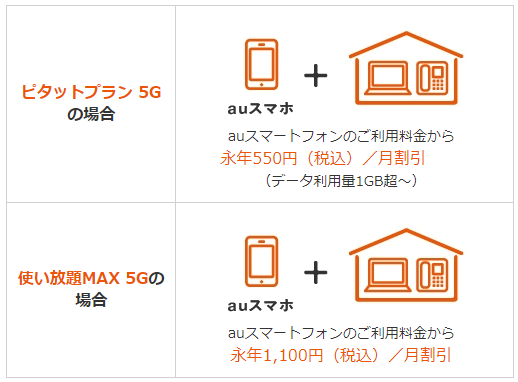 表:<auスマートバリューのプラン別割引額>ピタットプラン5Gの場合:auスマートフォンのご利用料金から永年550円(税込)/月割引(データ利用量1GB超〜) 使い放題MAX 5Gの場合:auスマートフォンのご利用料金から永年1,100円(税込)/月割引