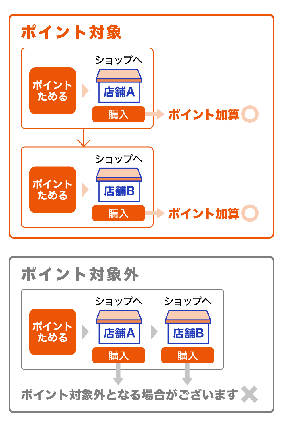 <ポイント対象>①「ポイントためる」から店舗Aで購入/②「ポイントためる」から店舗Bで購入→①②両方ポイント加算対象 <ポイント対象外>「ポイントためる」から店舗Aで購入したあと続けて店舗Bで購入→ポイント対象外となる場合がございます