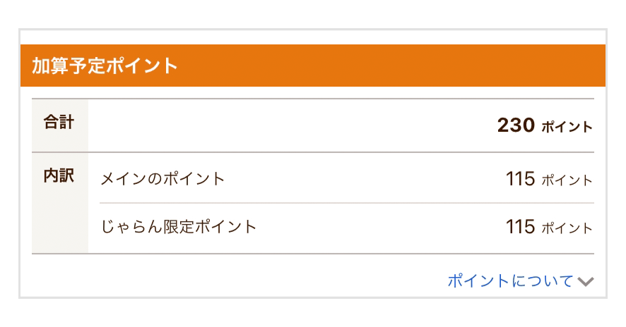 画像:<今回の加算予定ポイント>230ポイント 内訳:メインのポイント115ポイント/じゃらん限定ポイント115ポイント