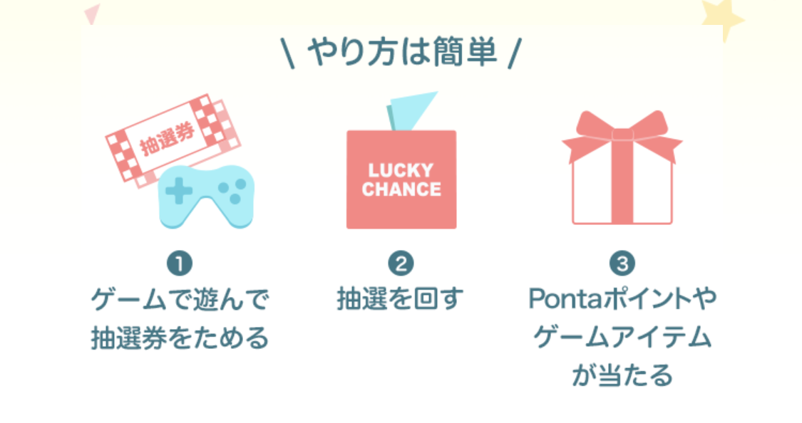 やり方は簡単！①ゲームで遊んで抽選券をためる②抽選を回す③Pontaポイントやゲームアイテムが当たる