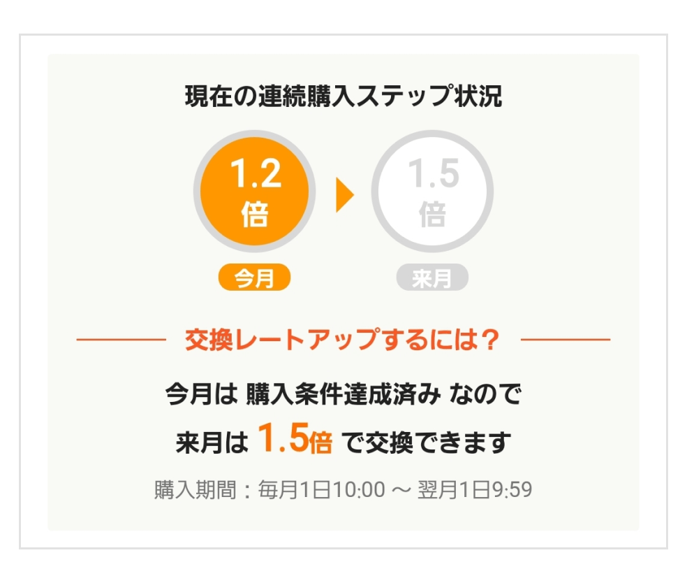 現在の連続購入ステップ状況
今月1.2倍→来月1.5倍
交換レートアップするには?
今月は購入条件達成済みなので来月は1.5倍で交換できます。