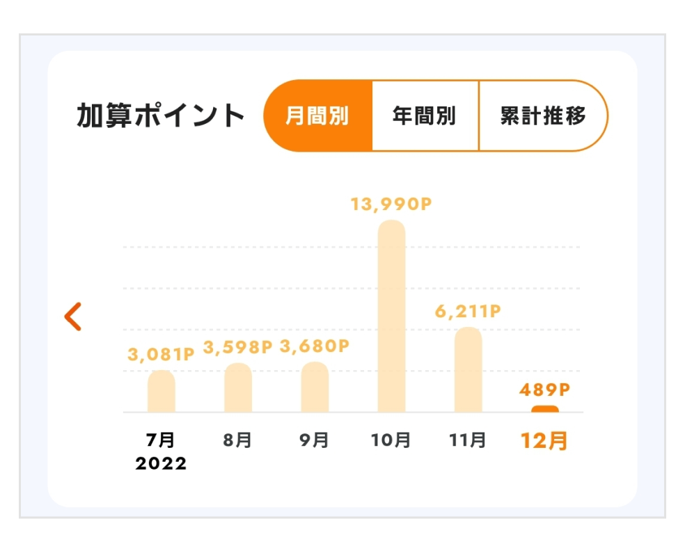 加算ポイント 月間別