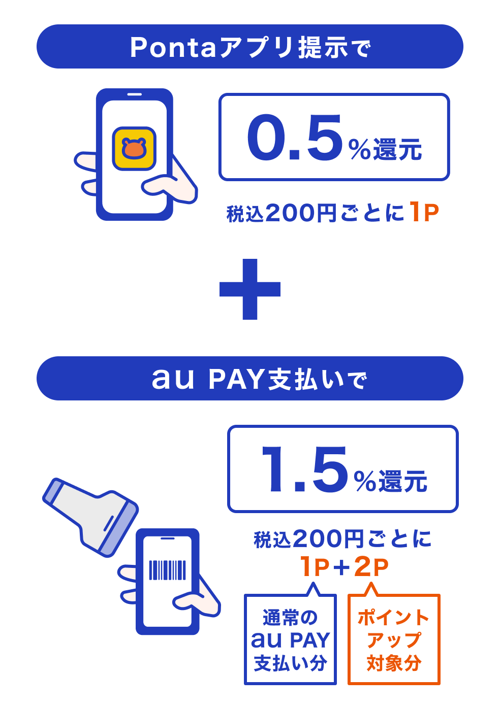 画像:Pontaアプリ提示で0.5%還元(税込200円ごとに1P)+au PAY支払いで1.5%還元(税込200円ごとに、通常のau PAY支払い分の1P+ポイントアップ対象分の2P)