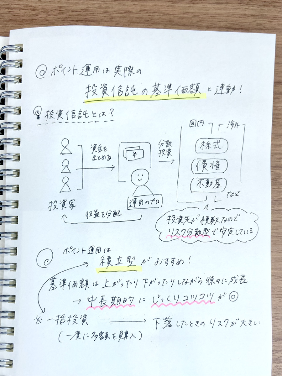 写真:<ポイント運用のまとめノート>①ポイント運用は実際の投資信託の基準価額と連動! 投資信託とは?:運用のプロが投資家の資金をまとめて、株式や債券、不動産などに分散して投資すること。投資先が複数なのでリスク分散型で安定している。 ②ポイント運用は積立型がおすすめ! 基準価額は上がったり下がったりしながら徐々に成長→中長期的にじっくりコツコツ運用するのが良い。※積立型の反対は一括投資(一度に多額を購入)→下落したときのリスクが大きい