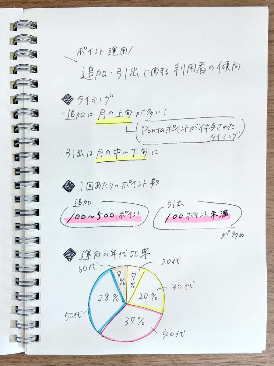 写真:<ポイント運用のまとめノート>追加・引出に関する利用者の傾向 ■タイミング→追加は月の上旬(Pontaポイントが付与されたタイミング)が多い/引出は月の中〜下旬が多い ■1回あたりのポイント数→追加:100〜500ポイント/引出:100ポイント未満が多い ■運用の年代比率→20代は7%/30代は20%/40代は37%/50代は28%/60代は8%