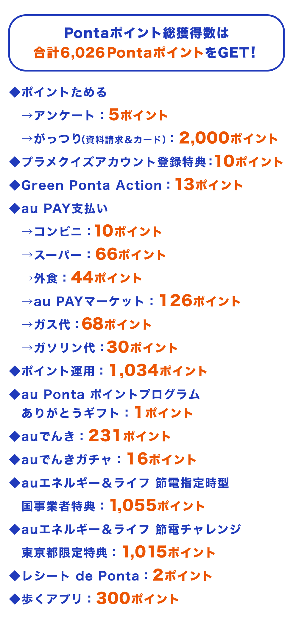 合計6,026PontaポイントをGET！
◆ポイントためる
　→アンケート：5ポイント
→がっつり（資料請求＆カード）：2,000ポイント
◆プラメクイズアカウント登録特典：10ポイント
◆Green Ponta Action：13ポイント
◆au PAY支払い
 →コンビニ：10ポイント
→スーパー：66ポイント
 →外食：44ポイント
→au Payマーケット：126ポイント
→ガス代：68ポイント
 →ガソリン代：30ポイント
◆ポイント運用：1,034ポイント
◆au Ponta ポイントプログラムありがとうギフト：1ポイント
◆auでんき：231ポイント
◆auでんきガチャ：16ポイント
◆auエネルギー＆ライフ 節電指定時型 国事業者特典：1,055ポイント
◆auエネルギー＆ライフ 節電チャレンジ 東京都限定特典：1,015ポイント
◆レシート de Ponta：2ポイント
◆歩くアプリ：300ポイント