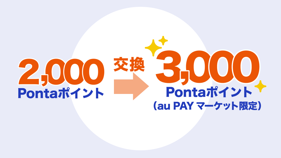 2,000Pontaポイントを交換すると3,000Pontaポイント(au PAY マーケット限定)に増量