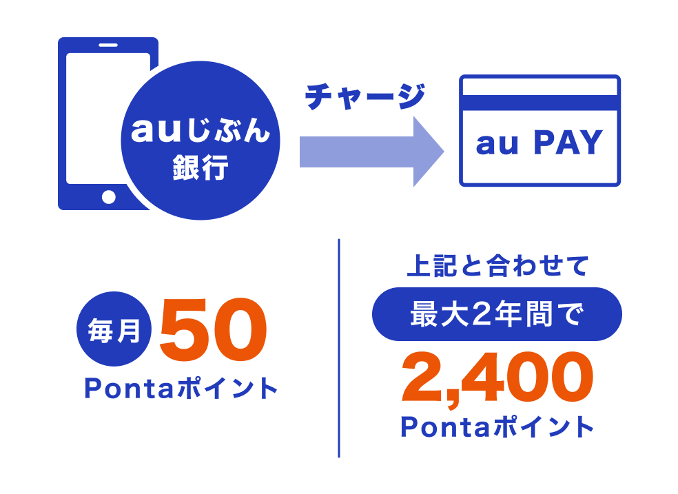 画像:auじぶん銀行口座からau PAY 残高へチャージ→毎月50Pontaポイントもらえる。上記(必須条件)と合わせて、最大2年間で2,400Pontaポイントたまる。