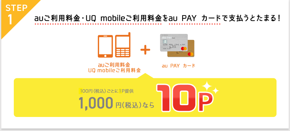 画像：＜STEP1＞au／UQ mobile利用料金をau PAY カードで支払う→100円（税込）ごとに1Pもらえるので、1,000円（税込）なら10Pたまる