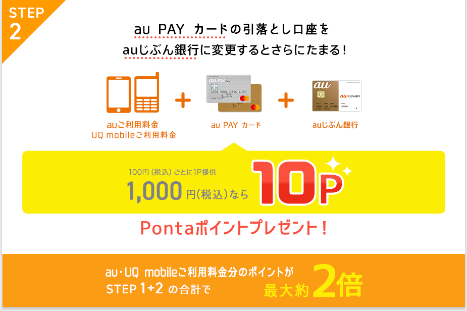 画像:<STEP2>au PAY カードの引落とし口座をauじぶん銀行にする→さらに100円(税込)ごとに1P=1,000円(税込)なら10Pもらえる。STEP1との合計で最大約2倍となる