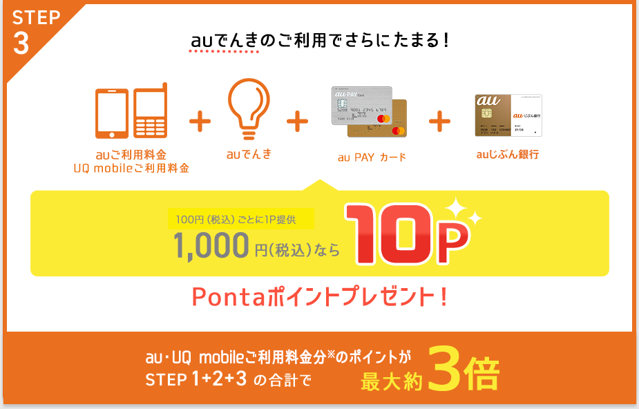 画像:<STEP3>auでんきの利用料金をau PAY カードで支払う→さらに100円(税込)ごとに1P=1,000円(税込)なら10Pもらえる。STEP1・2との合計で最大約3倍となる