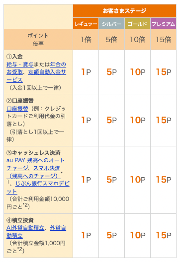 画像:<お客さまステージと取引に応じてたまるPontaポイント(レギュラー/シルバー/ゴールド/プレミアム)>①入金:給与・賞与のお受取または年金のお受取、定額自動入金サービス(入金1回以上で一律)→1P/5P/10P/15P ②口座振替:口座振替(例:クレジットカードご利用代金の引落とし)(引落とし1回以上で一律)→1P/5P/10P/15P ③キャッシュレス決済:au PAY 残高へのオートチャージ、スマホ決済(残高へのチャージ)、じぶん銀行スマホデビット(合計ご利用金額10,000円ごと)→1P/5P/10P/15P ④積立投資:AI外貨自動積立、外貨自動積立(合計積立金額1,000円ごと)→1P/5P/10P/15P