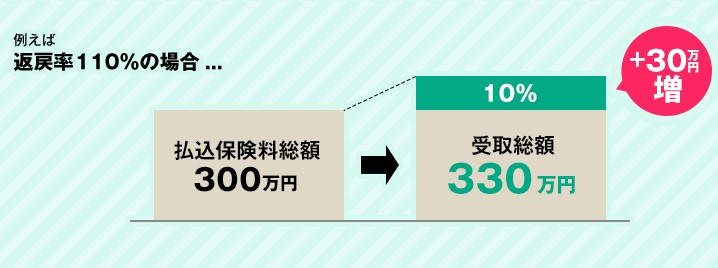 画像：例えば返戻率110%の場合......払込保険料総額300万円 → 受取総額330万円（+30万円増）