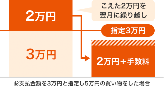 画像：＜お支払い金額を3万円と指定し5万円の買い物をした場合＞こえた2万円を翌月に繰り越し→翌月の支払い分は2万円＋手数料になる