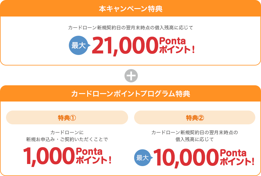 画像：＜特典内容＞本キャンペーン特典：カードローン新規契約日の翌月末時点の借入残高に応じて最大21,000Pontaポイント＋カードローポイントプログラム特典：特典1→カードローンに新規お申し込み・ご契約いただくことで1,000Pontaポイント　特典2→カードローン新規契約日の翌月末時点の借入残高に応じて最大10,000Pontaポイント