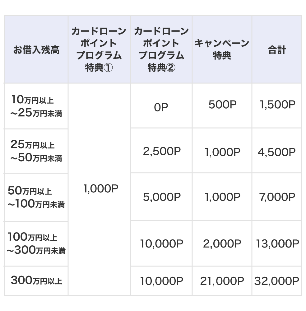 表：＜借入額に応じたPontaポイント加算一覧＞10万円以上〜25万円未満：特典①の1,000P＋特典②の0P＋キャンペーン特典の500P＝合計1,500P／25万円以上〜50万円未満：特典①の1,000P＋特典②の2,500P＋キャンペーン特典の1,000P＝合計4,500P／50万円以上〜100万円未満：特典①の1,000P＋特典②の5,000P＋キャンペーン特典の1,000P＝合計7,000P／100万円以上〜300万円未満：特典①の1,000P＋特典②の10,000P＋キャンペーン特典の2,000P＝合計13,000P／300万円以上：特典①の1,000P＋特典②の10,000P＋キャンペーン特典の21,000P＝合計32,000P