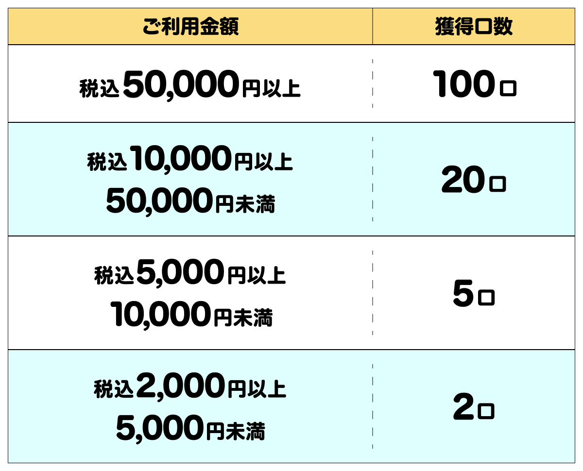 総額300万Pontaポイント山分け】さらに最大5,000ポイント還元の