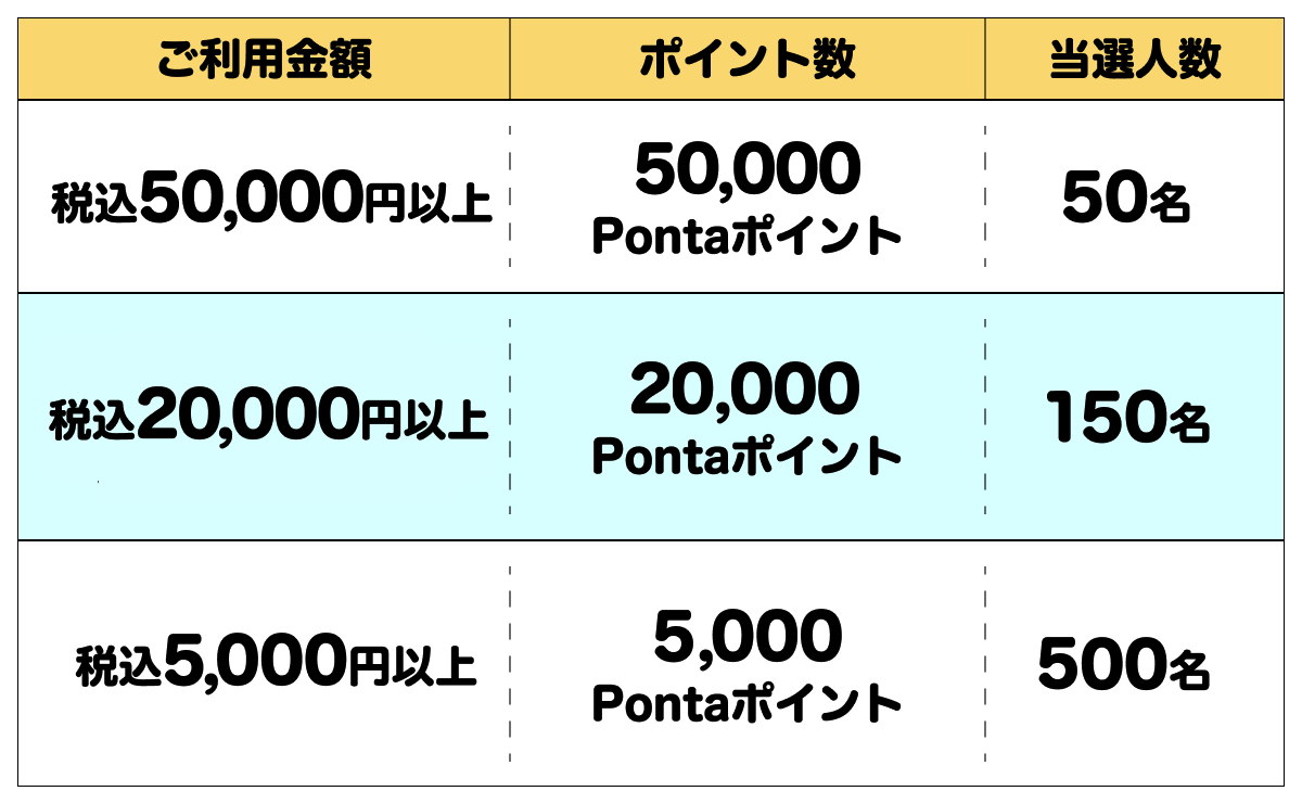 締切間近】au PAYで最大全額相当のPontaポイントのチャンス！当選確率