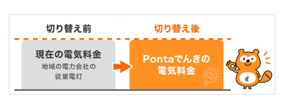 画像：Pontaでんきに切り替えても電気料金はそのまま。