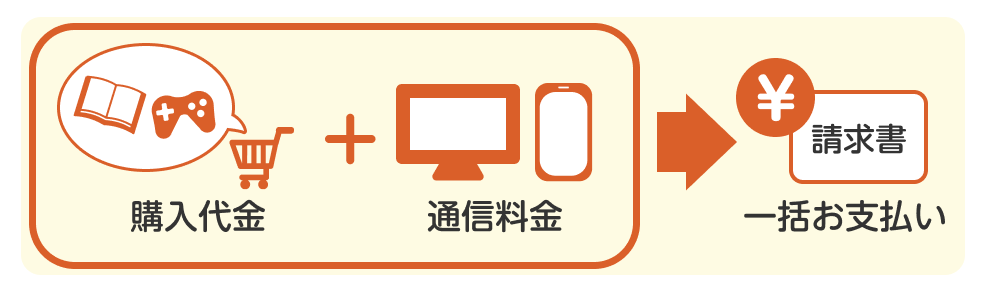 auかんたん決済の利用イメージ画像。購入代金と通信量を合算して一括でお支払いが可能