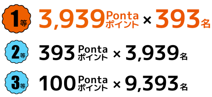 画像：＜抽選で当たる特典内容＞1等：3,939Pontaポイント×393名／2等：393Pontaポイント×3,939名／3等：100Pontaポイント×9,393名