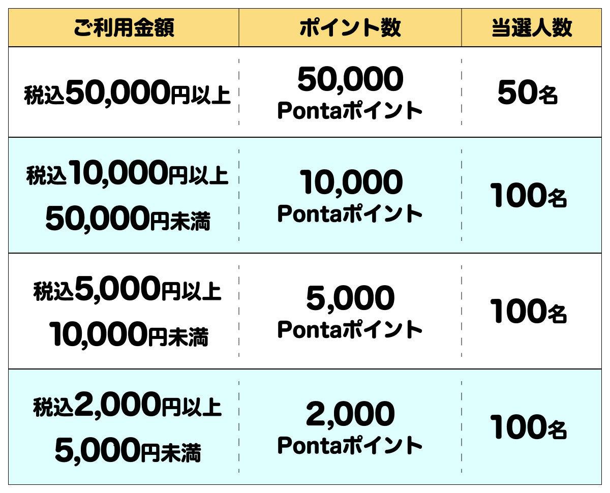 特典①ご利用金額、当選ポイント数、当選人数の一覧画像