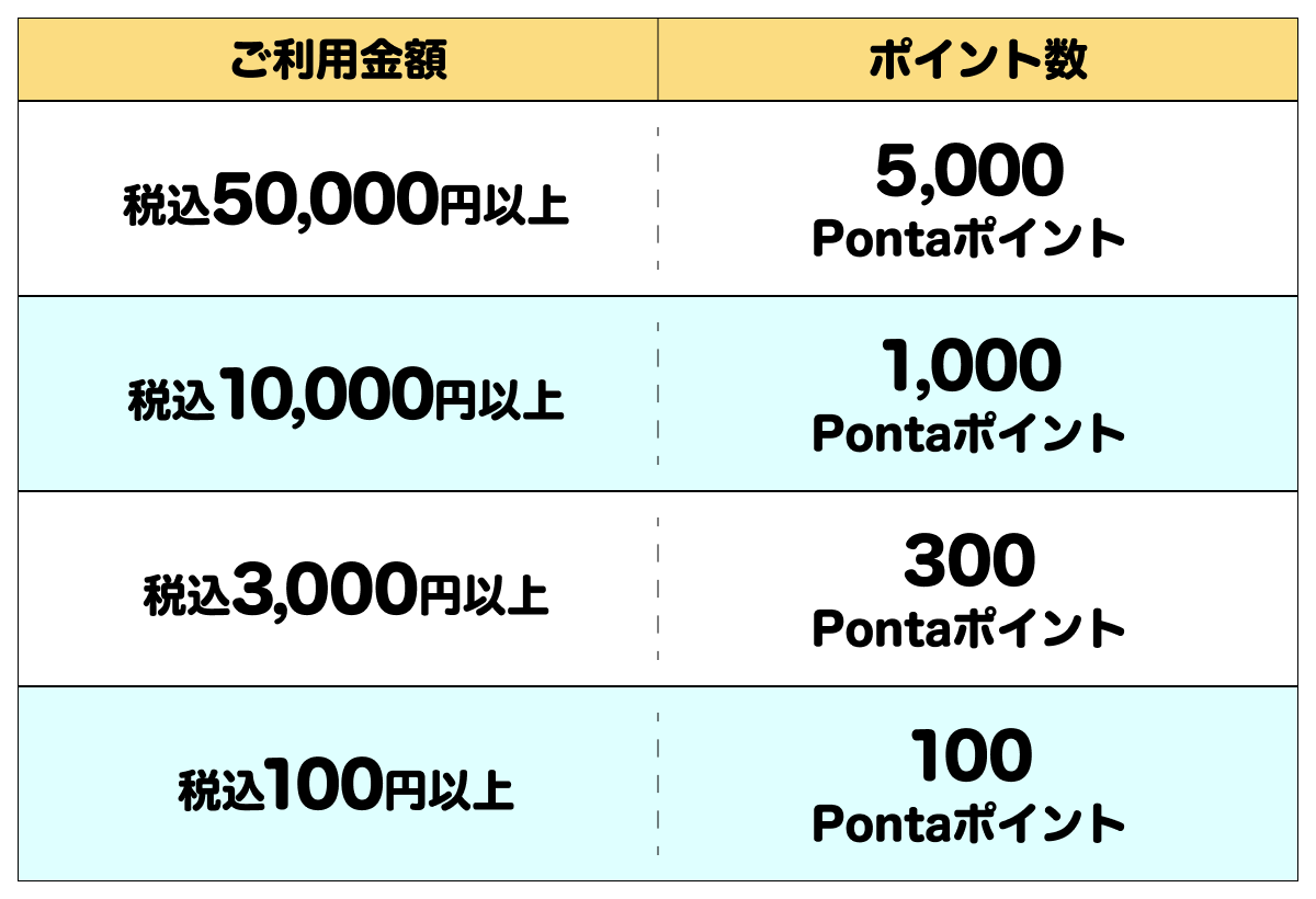 特典②ご利用金額、当選ポイント数の一覧画像