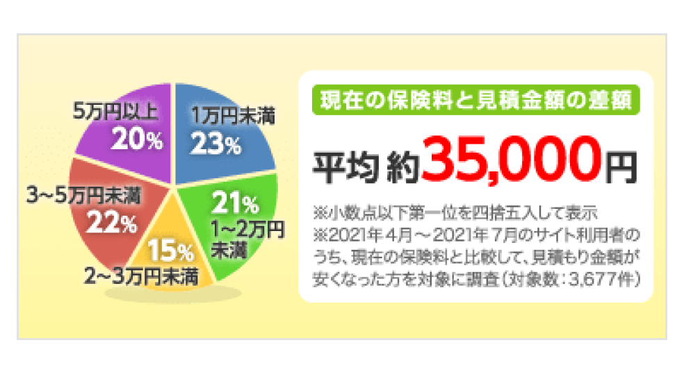 画像：現在の保険料と見積もり金額の差額